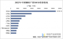 <b>2025年中国钢材产量分布、进出口商业及沉点企业</b>